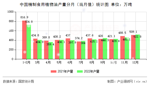 中國(guó)精制食用植物油產(chǎn)量分月(當(dāng)月值)統(tǒng)計(jì)圖 中國(guó)精制食用植物油產(chǎn)量分月(當(dāng)月值)統(tǒng)計(jì)圖