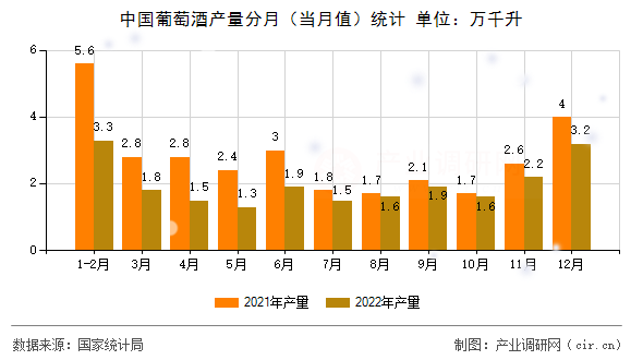 中國(guó)葡萄酒產(chǎn)量分月（當(dāng)月值）統(tǒng)計(jì)