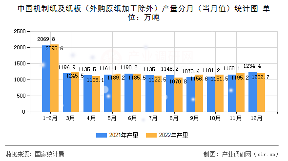 中國機制紙及紙板(外購原紙加工除外)產(chǎn)量分月(當月值)統(tǒng)計圖 中國機制紙及紙板(外購原紙加工除外)產(chǎn)量分月(當月值)統(tǒng)計圖