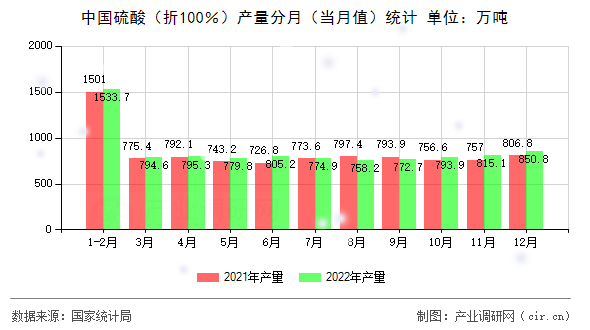 中國硫酸(折100%)產(chǎn)量分月(當(dāng)月值)統(tǒng)計(jì) 中國硫酸(折100%)產(chǎn)量分月(當(dāng)月值)統(tǒng)計(jì)
