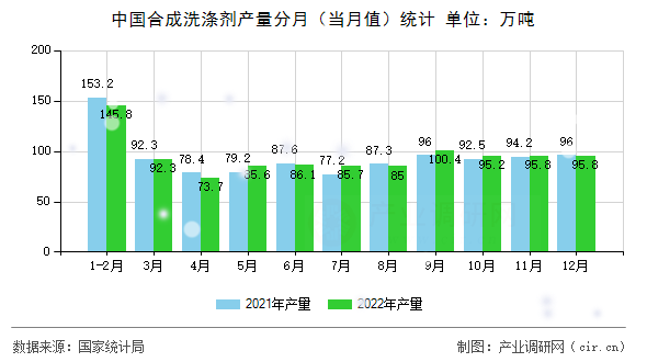 中國合成洗滌劑產(chǎn)量分月（當月值）統(tǒng)計