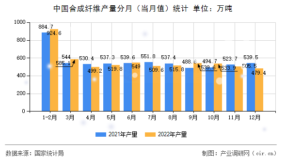 中國(guó)合成纖維產(chǎn)量分月(當(dāng)月值)統(tǒng)計(jì) 中國(guó)合成纖維產(chǎn)量分月(當(dāng)月值)統(tǒng)計(jì)