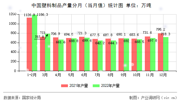 中國塑料制品產(chǎn)量分月（當月值）統(tǒng)計圖