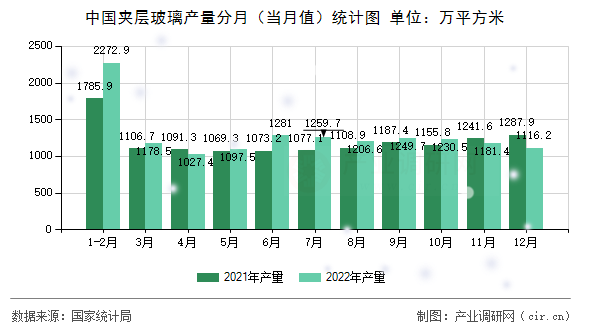 中國夾層玻璃產(chǎn)量分月（當(dāng)月值）統(tǒng)計(jì)圖