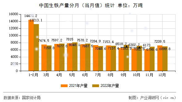 中國生鐵產(chǎn)量分月(當(dāng)月值)統(tǒng)計 中國生鐵產(chǎn)量分月(當(dāng)月值)統(tǒng)計