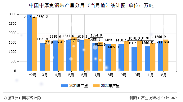 中國中厚寬鋼帶產(chǎn)量分月（當(dāng)月值）統(tǒng)計圖