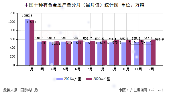中國十種有色金屬產(chǎn)量分月(當(dāng)月值)統(tǒng)計圖 中國十種有色金屬產(chǎn)量分月(當(dāng)月值)統(tǒng)計圖