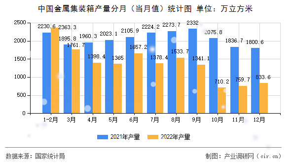 中國金屬集裝箱產(chǎn)量分月(當(dāng)月值)統(tǒng)計(jì)圖 中國金屬集裝箱產(chǎn)量分月(當(dāng)月值)統(tǒng)計(jì)圖