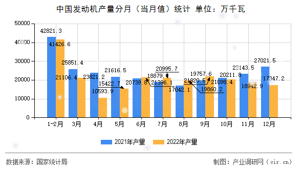 中國發(fā)動機產(chǎn)量分月（當月值）統(tǒng)計