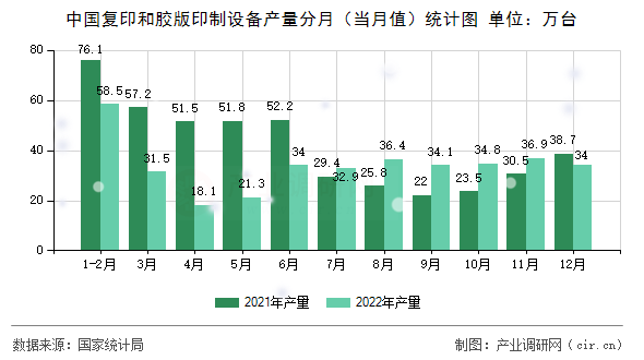 中國復(fù)印和膠版印制設(shè)備產(chǎn)量分月(當(dāng)月值)統(tǒng)計圖 中國復(fù)印和膠版印制設(shè)備產(chǎn)量分月(當(dāng)月值)統(tǒng)計圖