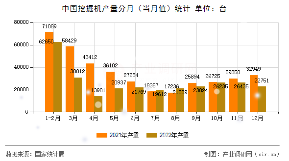 中國挖掘機(jī)產(chǎn)量分月(當(dāng)月值)統(tǒng)計(jì) 中國挖掘機(jī)產(chǎn)量分月(當(dāng)月值)統(tǒng)計(jì)