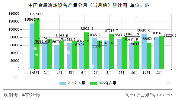 中國金屬冶煉設(shè)備產(chǎn)量分月（當(dāng)月值）統(tǒng)計(jì)圖