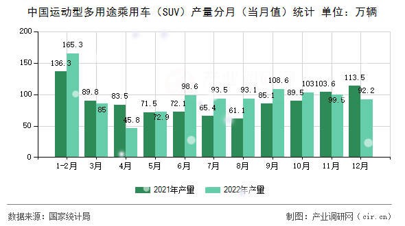 中國(guó)運(yùn)動(dòng)型多用途乘用車(SUV)產(chǎn)量分月(當(dāng)月值)統(tǒng)計(jì) 中國(guó)運(yùn)動(dòng)型多用途乘用車(SUV)產(chǎn)量分月(當(dāng)月值)統(tǒng)計(jì)