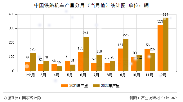 中國鐵路機(jī)車產(chǎn)量分月(當(dāng)月值)統(tǒng)計圖 中國鐵路機(jī)車產(chǎn)量分月(當(dāng)月值)統(tǒng)計圖