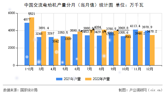 中國交流電動(dòng)機(jī)產(chǎn)量分月（當(dāng)月值）統(tǒng)計(jì)圖
