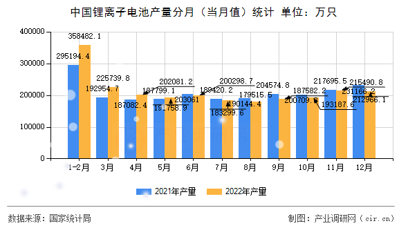 中國鋰離子電池產(chǎn)量分月（當(dāng)月值）統(tǒng)計