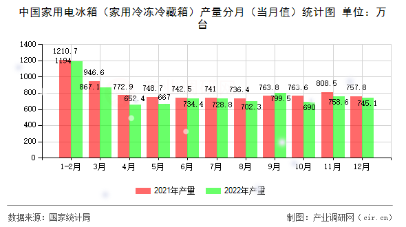 中國家用電冰箱(家用冷凍冷藏箱)產(chǎn)量分月(當(dāng)月值)統(tǒng)計圖 中國家用電冰箱(家用冷凍冷藏箱)產(chǎn)量分月(當(dāng)月值)統(tǒng)計圖