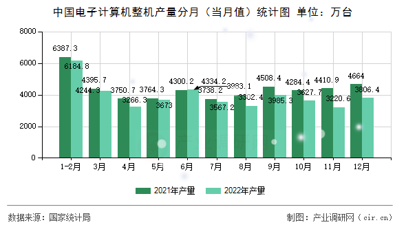中國電子計算機整機產(chǎn)量分月(當(dāng)月值)統(tǒng)計圖 中國電子計算機整機產(chǎn)量分月(當(dāng)月值)統(tǒng)計圖