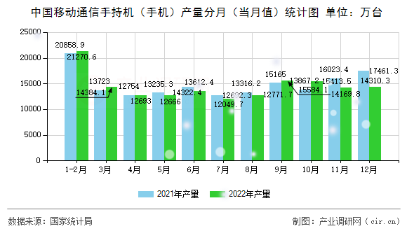 中國移動通信手持機（手機）產(chǎn)量分月（當(dāng)月值）統(tǒng)計圖