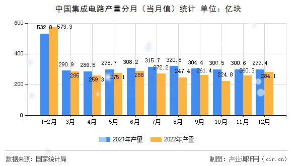 中國集成電路產(chǎn)量分月(當(dāng)月值)統(tǒng)計(jì) 中國集成電路產(chǎn)量分月(當(dāng)月值)統(tǒng)計(jì)