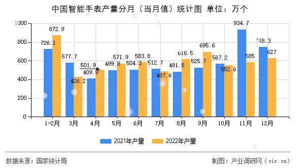 中國智能手表產(chǎn)量分月（當(dāng)月值）統(tǒng)計(jì)圖
