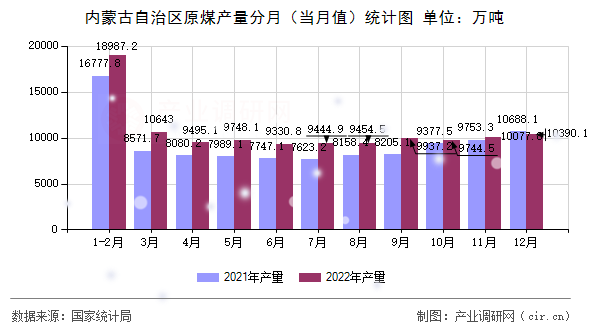 內(nèi)蒙古自治區(qū)原煤產(chǎn)量分月（當月值）統(tǒng)計圖