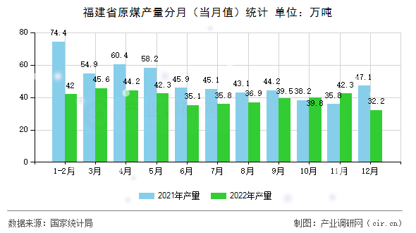 福建省原煤產(chǎn)量分月（當(dāng)月值）統(tǒng)計(jì)