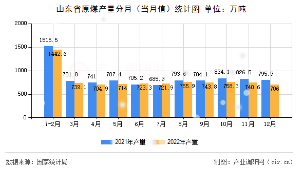 山東省原煤產(chǎn)量分月（當月值）統(tǒng)計圖