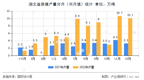 湖北省原煤產(chǎn)量分月(當(dāng)月值)統(tǒng)計(jì) 湖北省原煤產(chǎn)量分月(當(dāng)月值)統(tǒng)計(jì)