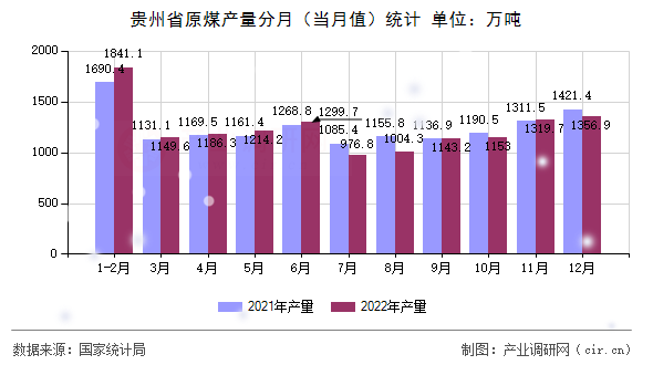 貴州省原煤產(chǎn)量分月(當(dāng)月值)統(tǒng)計(jì) 貴州省原煤產(chǎn)量分月(當(dāng)月值)統(tǒng)計(jì)