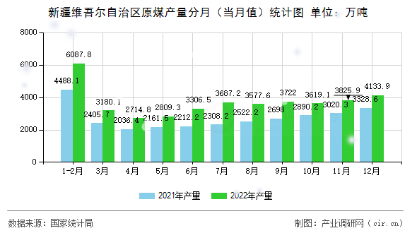 新疆維吾爾自治區(qū)原煤產(chǎn)量分月（當(dāng)月值）統(tǒng)計圖