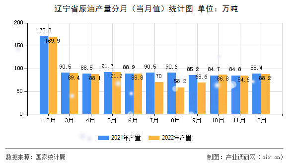 遼寧省原油產(chǎn)量分月(當(dāng)月值)統(tǒng)計圖 遼寧省原油產(chǎn)量分月(當(dāng)月值)統(tǒng)計圖