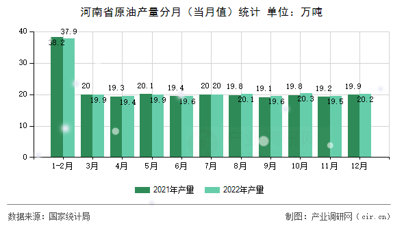 河南省原油產(chǎn)量分月(當(dāng)月值)統(tǒng)計(jì) 河南省原油產(chǎn)量分月(當(dāng)月值)統(tǒng)計(jì)