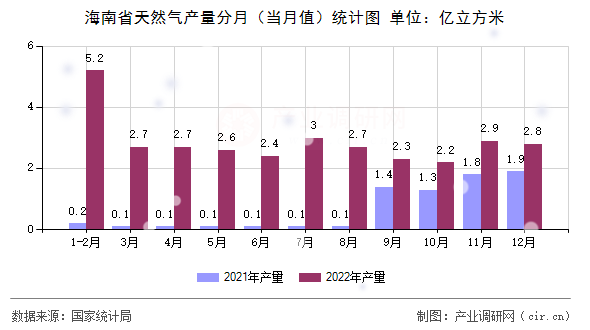 海南省天然氣產量分月(當月值)統(tǒng)計圖 海南省天然氣產量分月(當月值)統(tǒng)計圖