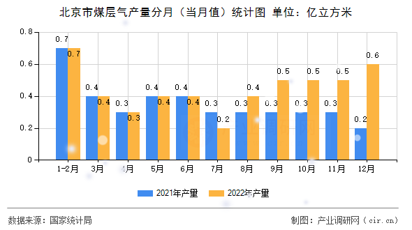 北京市煤層氣產(chǎn)量分月(當月值)統(tǒng)計圖 北京市煤層氣產(chǎn)量分月(當月值)統(tǒng)計圖