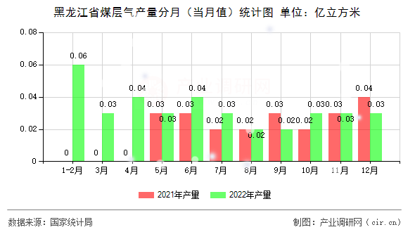 黑龍江省煤層氣產量分月(當月值)統計圖 黑龍江省煤層氣產量分月(當月值)統計圖