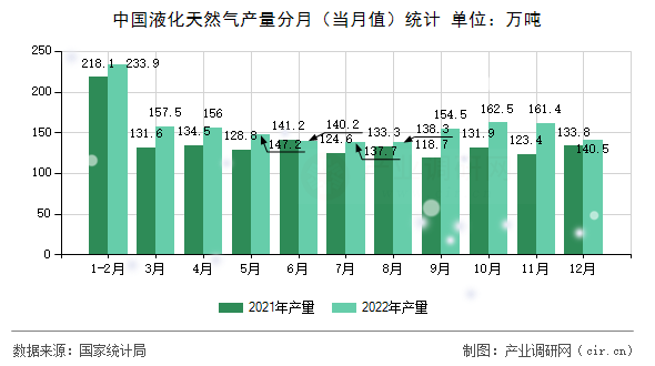 中國(guó)液化天然氣產(chǎn)量分月（當(dāng)月值）統(tǒng)計(jì)