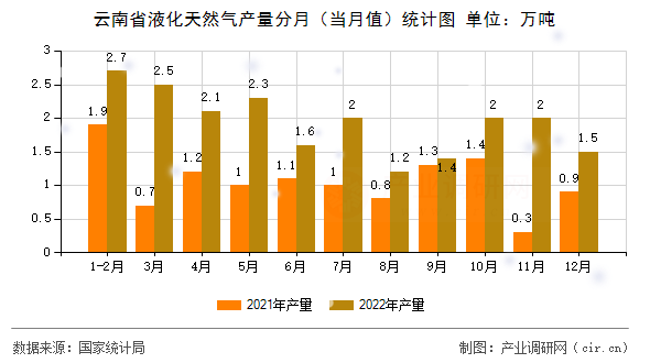 云南省液化天然氣產(chǎn)量分月(當(dāng)月值)統(tǒng)計(jì)圖 云南省液化天然氣產(chǎn)量分月(當(dāng)月值)統(tǒng)計(jì)圖