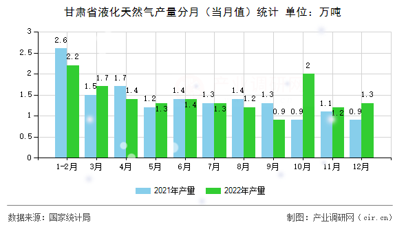 甘肅省液化天然氣產(chǎn)量分月（當月值）統(tǒng)計