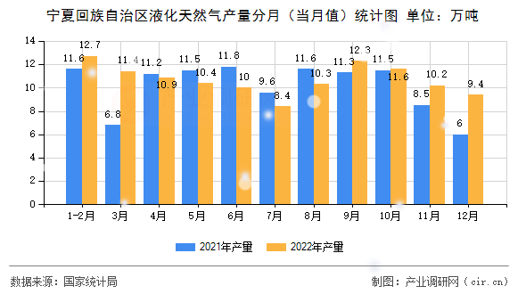 寧夏回族自治區(qū)液化天然氣產(chǎn)量分月（當月值）統(tǒng)計圖