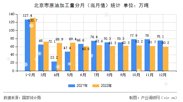 北京市原油加工量分月(當(dāng)月值)統(tǒng)計(jì) 北京市原油加工量分月(當(dāng)月值)統(tǒng)計(jì)