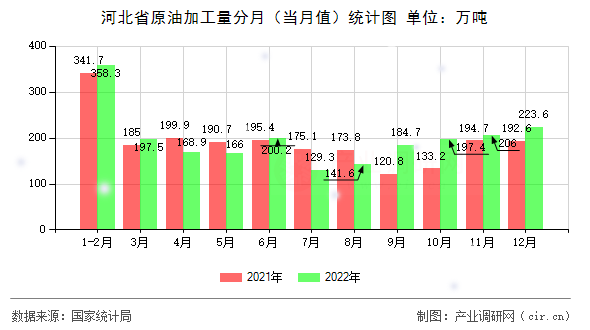 河北省原油加工量分月(當(dāng)月值)統(tǒng)計(jì)圖 河北省原油加工量分月(當(dāng)月值)統(tǒng)計(jì)圖