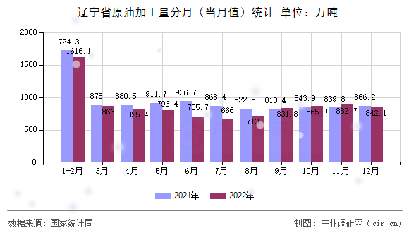 遼寧省原油加工量分月(當(dāng)月值)統(tǒng)計(jì) 遼寧省原油加工量分月(當(dāng)月值)統(tǒng)計(jì)
