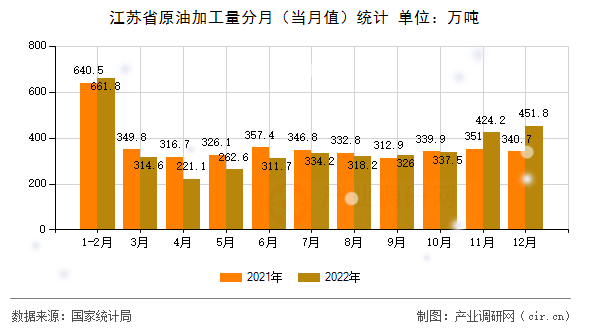 江蘇省原油加工量分月（當月值）統(tǒng)計
