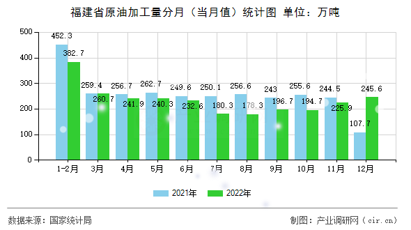 福建省原油加工量分月（當月值）統(tǒng)計圖