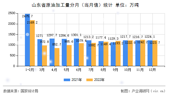 山東省原油加工量分月(當月值)統(tǒng)計 山東省原油加工量分月(當月值)統(tǒng)計