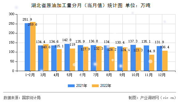湖北省原油加工量分月(當月值)統(tǒng)計圖 湖北省原油加工量分月(當月值)統(tǒng)計圖