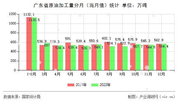 廣東省原油加工量分月（當(dāng)月值）統(tǒng)計(jì)