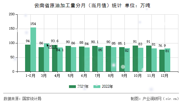 云南省原油加工量分月(當(dāng)月值)統(tǒng)計(jì) 云南省原油加工量分月(當(dāng)月值)統(tǒng)計(jì)