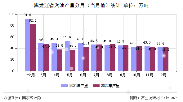黑龍江省汽油產(chǎn)量分月（當(dāng)月值）統(tǒng)計